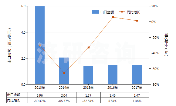 2013-2017年中國以熟石膏為成分的牙科用其他制品(包括以煅石膏或硫酸鈣為基本成分的)(HS34070020)出口總額及增速統(tǒng)計